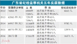 广东五年查处厅官470人 立案数超之前10年总和 - 新浪广东