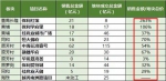 　　（数据来源：合富辉煌及网易数据中心） - 新浪广东