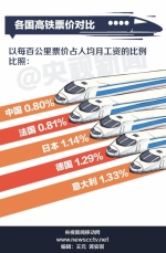 中国高铁将第一次跨省调价 一图解读票价怎样调？ - 广东电视网