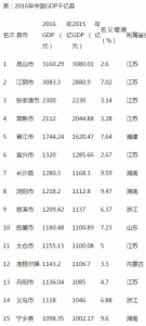 全国21县GDP超千亿广东无一上榜:多因撤县改区设镇 - 新浪广东