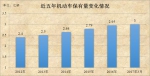 2017年一季度全国机动车保有量首次突破3亿 - News.Ycwb.Com