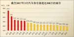 2017年一季度全国机动车保有量首次突破3亿 - News.Ycwb.Com