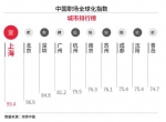 中国职场全球化指数 - Southcn.Com