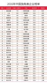 2016年中国独角企业榜单 - Southcn.Com