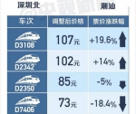 中国高铁明起首次跨省调价 乘客该如何选车次？ - News.21cn.Com