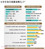 校园贷盛行背后:过半大学生月花超两千 超3成不够花 - 新浪广东