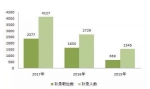 “国考”启动三年来最大规模补录 基层职位占93% - 广东电视网