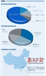海归就业意向城市 广州位居全国第二 - Southcn.Com