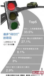 佛山禅城通报闯红灯最多5个路口 将对其加强整治 - 新浪广东