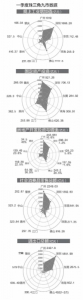 珠三角9市晒首季成绩单 GDP总额占全省八成 - 广东电视网