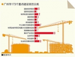 广州173个重点项目，近四分之一分布在白云区 - 广东大洋网