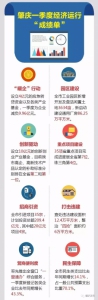 多图读懂肇庆一季度经济发展“成绩单” - Southcn.Com