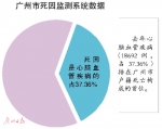 心血管病有免费筛查 去年死因数据显示心脑血管病致死率占37% - 广东大洋网