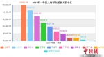 一季度谁最能挣钱？这5省份人均可支配收入超万元 - 广东电视网