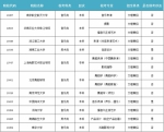 艺考生请注意！部分高校2017年在粤招生增补和更正校考专业 - Southcn.Com