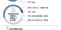 人民日报调查：仅6%网友认为微信点赞是刷存在感 - News.Ycwb.Com