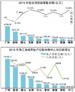 东莞人购买力珠三角增速最快 增幅达13.1% - Southcn.Com