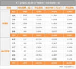 传统红5月并不红！广州一手楼成交同比下跌超50% - Southcn.Com