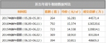 传统红5月并不红！广州一手楼成交同比下跌超50% - Southcn.Com