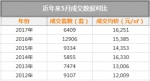 传统红5月并不红！广州一手楼成交同比下跌超50% - Southcn.Com