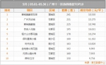 传统红5月并不红！广州一手楼成交同比下跌超50% - Southcn.Com