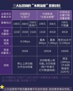 三大运营商的“不限流量”套餐对比。制图：中新网 李雪瑶 - 广东电视网