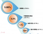 广州人才绿卡 美国人拿得多 - 广东大洋网