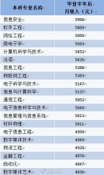 你拖后腿了吗？2016届大学毕业生平均月收3988元 - 广东电视网