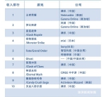 中国成最大游戏市场：全球最赚钱10款手游，中国公司占9席 - News.Timedg.Com