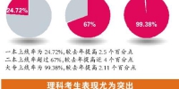 一本上线率较去年提高2.5% - 广东大洋网