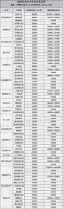 学位房降价没？越秀天河最热门128盘价格对比出炉！ - Southcn.Com