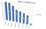 快充+大内存 魅蓝Note5持续畅销的原因 - Southcn.Com