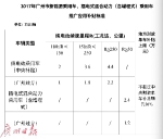 广州2017年新能源汽车地方补贴：最高补贴6.6万元！ - 广东大洋网