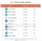 猎豹智库最新榜单 微信、QQ、WiFi万能钥匙连续六季度排名前三 - Southcn.Com