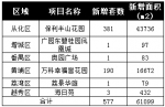 中地行：广州上周成交量创2014年10月以来新低 - Southcn.Com