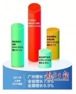 广州上半年GDP达9891亿元 增长7.9% - Southcn.Com