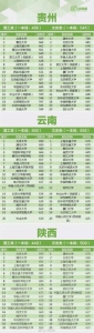 最新汇总！26省份高校一本提档线排名，考生必看！ - 广东电视网