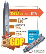 东莞上半年GDP超3525亿元增8.1% 创4年最好开局 - News.Timedg.Com
