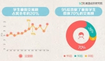 美团点评学生暑假消费：新生代是你想的那样吗？ - Southcn.Com