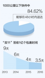 1天1亿件 中国快递业务市场规模世界第一 - News.Ycwb.Com