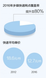1天1亿件 中国快递业务市场规模世界第一 - News.Ycwb.Com