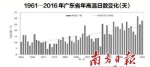 50年数据揭晓广东六大火炉 平均高温日数呈增加趋势 - 新浪广东