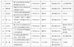 我校21项课题获批2017年度教育部人文社会科学研究一般项目立项 - 华南师范大学