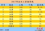 九省区市2017年企业工资指导线。中新网记者 李金磊 制图 - 新浪广东