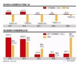 跌跌跌！7月Top 100房企销量下跌近40% - 广东电视网