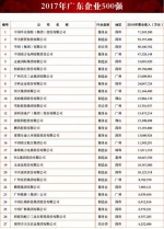 粤合资产公司、天禾农资股份公司进入2017年广东省企业500强 - 供销合作联社