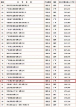 粤合资产公司、天禾农资股份公司进入2017年广东省企业500强 - 供销合作联社