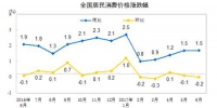 7月份CPI今日公布 涨幅或连续4个月处“1时代” - 广东电视网