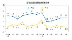 7月份CPI今日公布 涨幅或连续4个月处“1时代” - 广东电视网