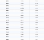 盘点广州最贵和最便宜街道 最贵的有点意外 - Southcn.Com